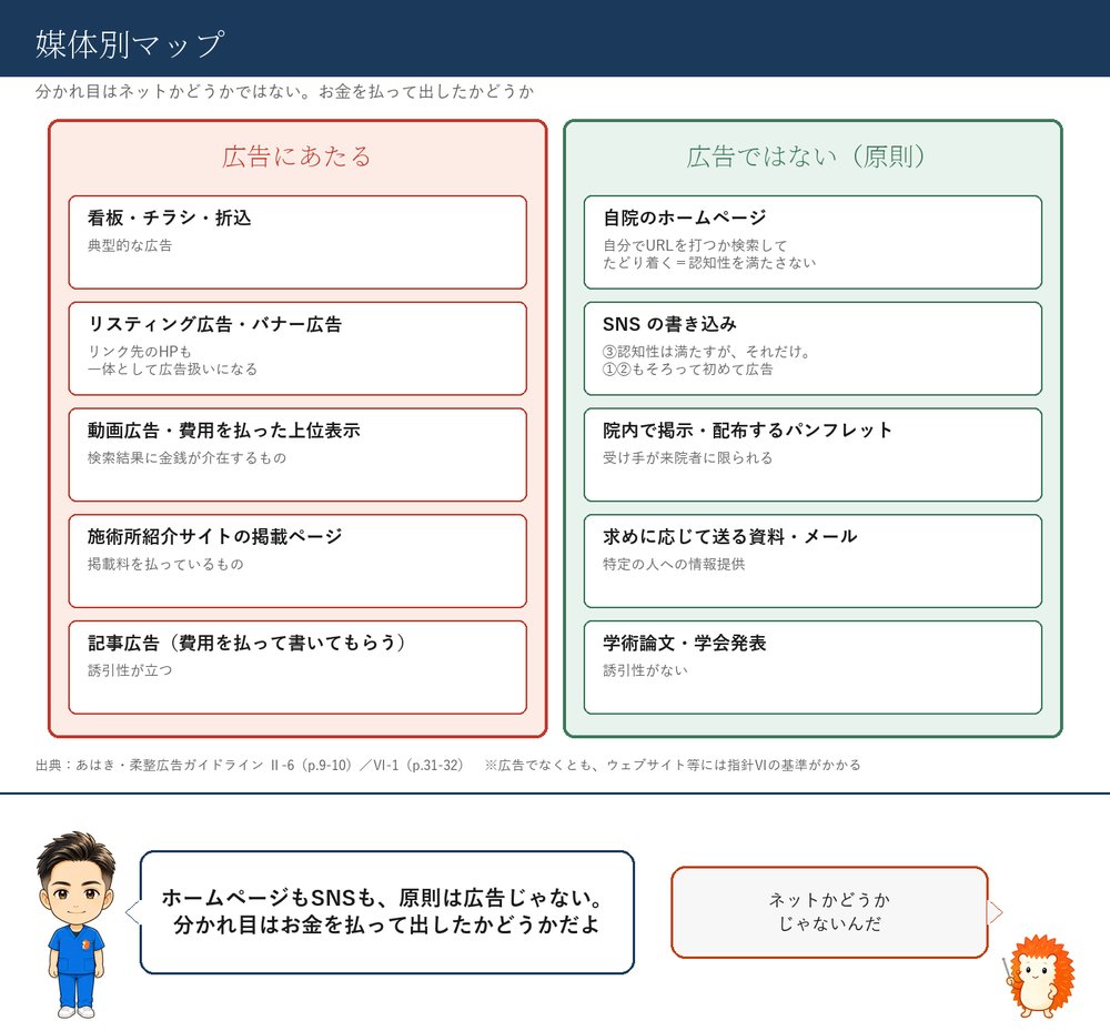 媒体別マップ（広告にあたるもの／あたらないもの）