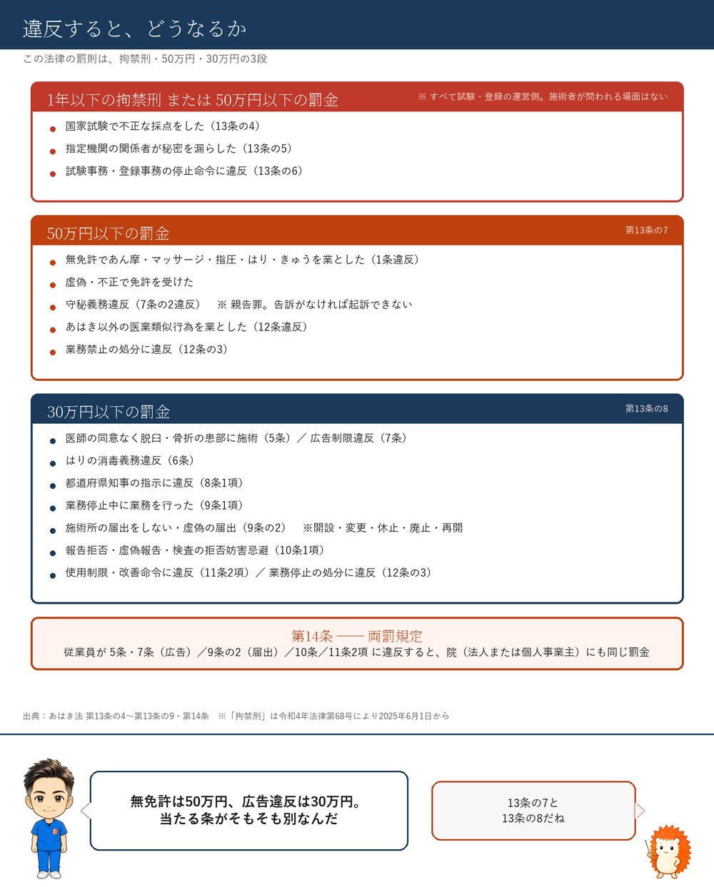 罰則の一覧