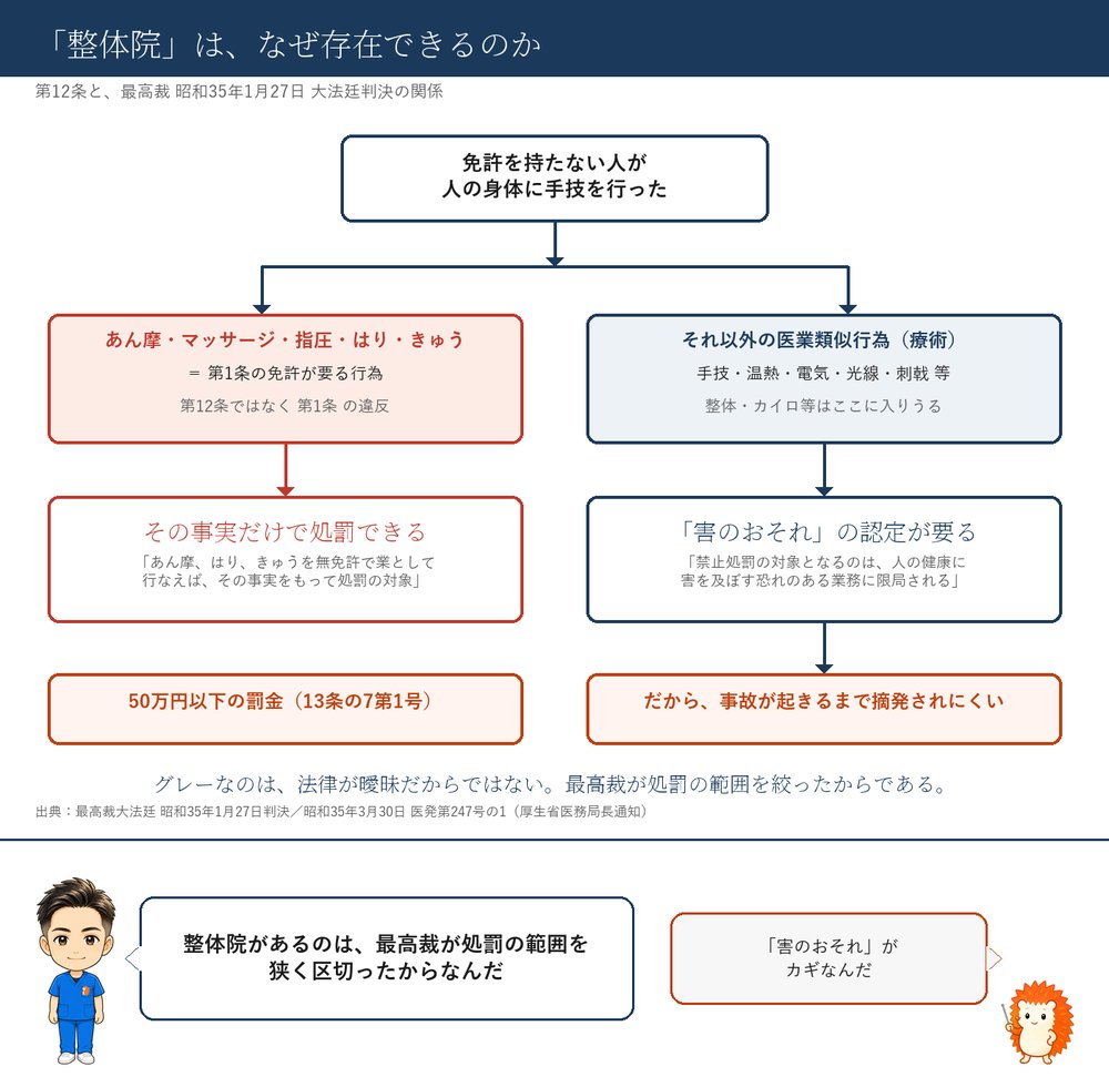 医業類似行為の分岐