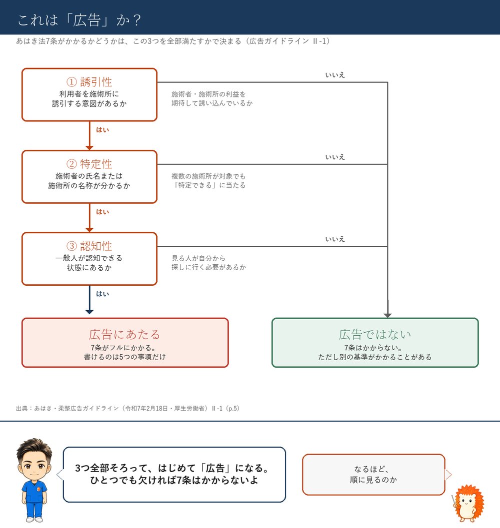 広告の3要件（誘引性・特定性・認知性）