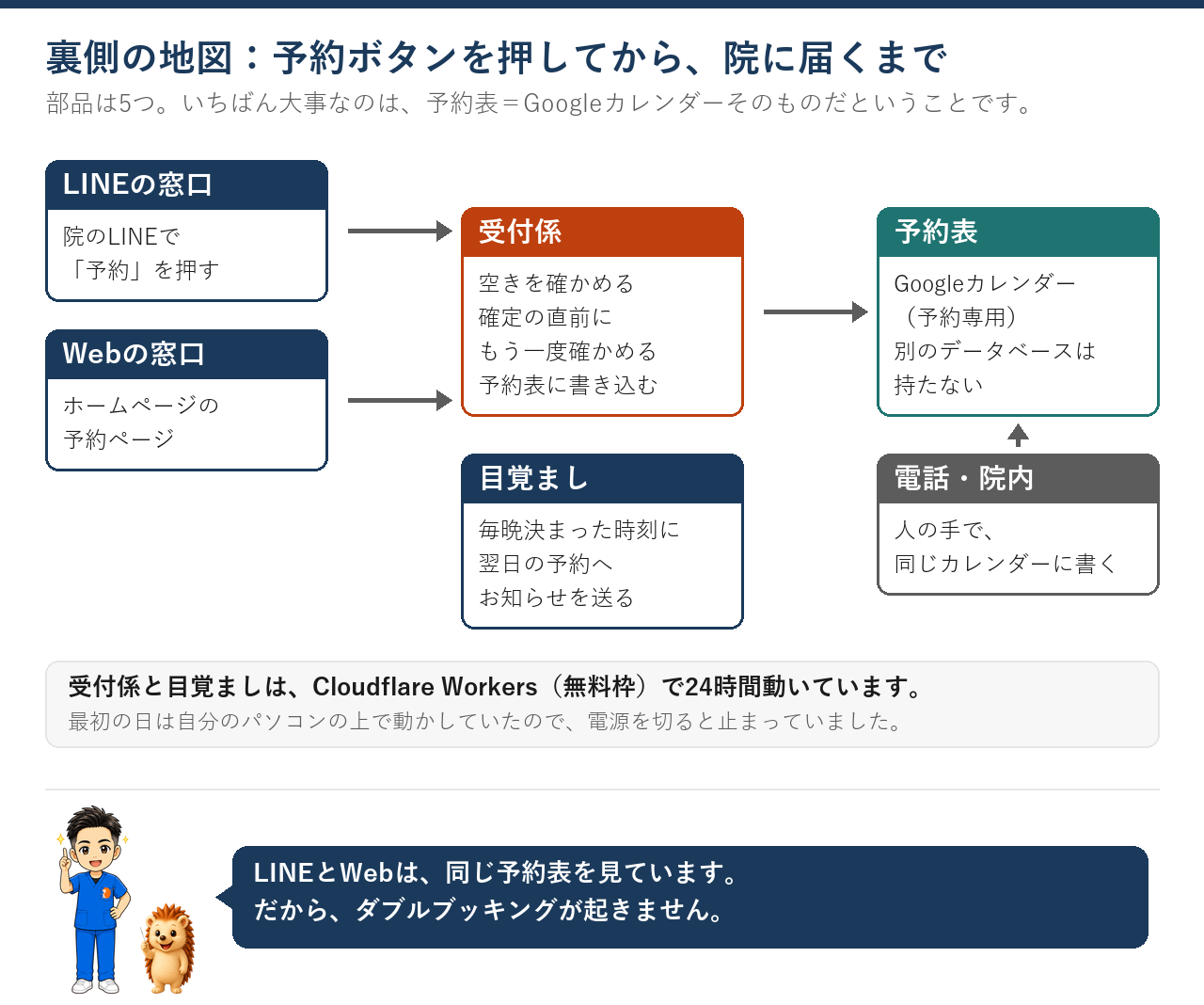 LINEの窓口・Webの窓口から受付係を通って予約表（Googleカレンダー）へ。電話・院内の予約も同じ予約表に書く。前日のお知らせは目覚ましが送る