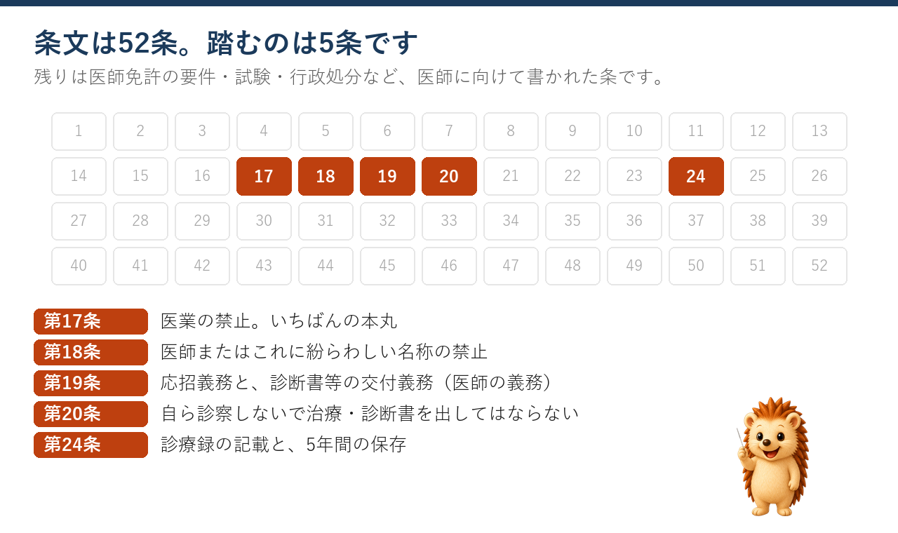医師法の全52条のうち、治療院が踏むのは第17・18・19・20・24条の5条だけ