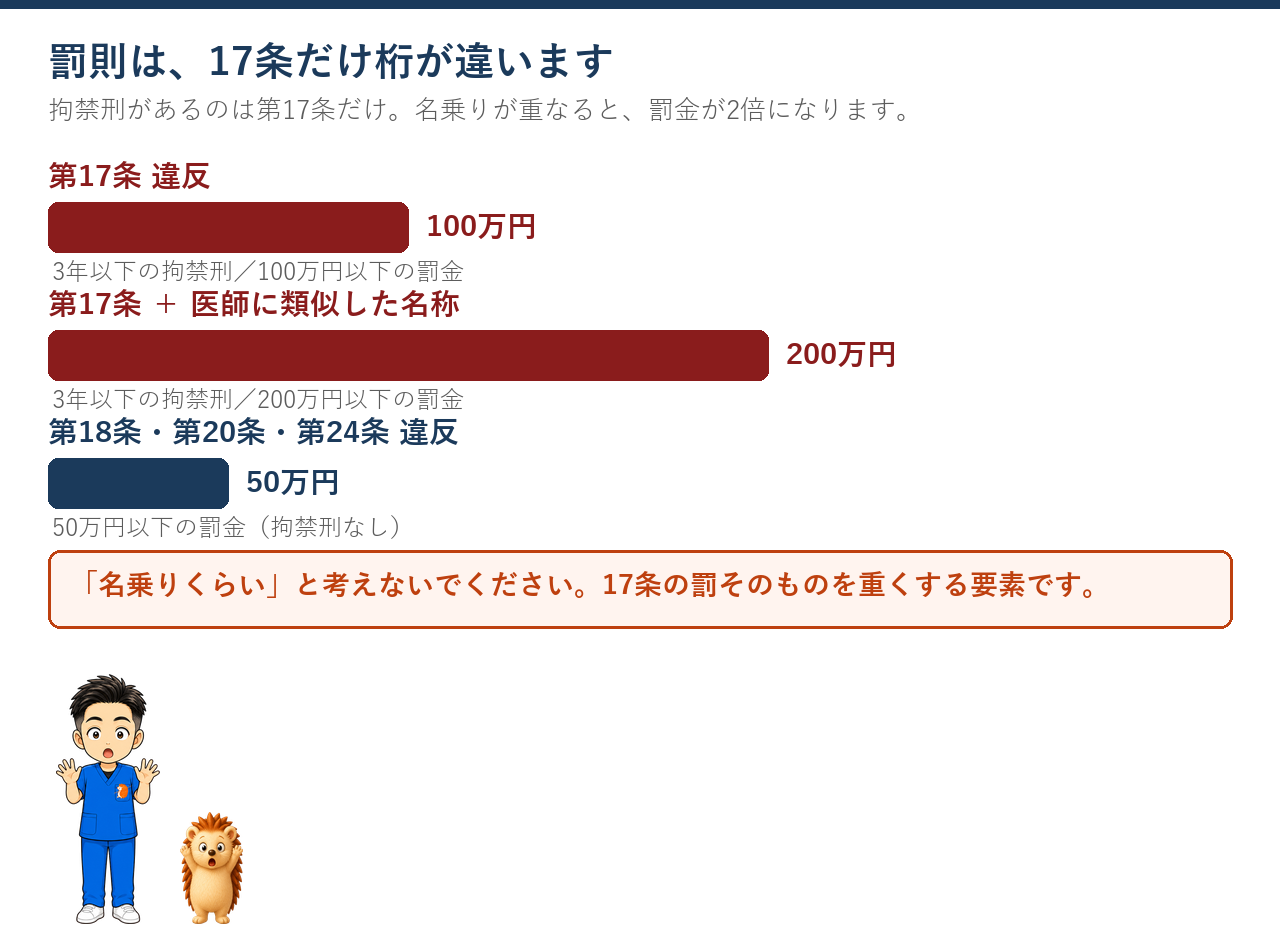 第17条違反は3年以下の拘禁刑か100万円以下の罰金。名乗りが重なると200万円。18条20条24条は50万円