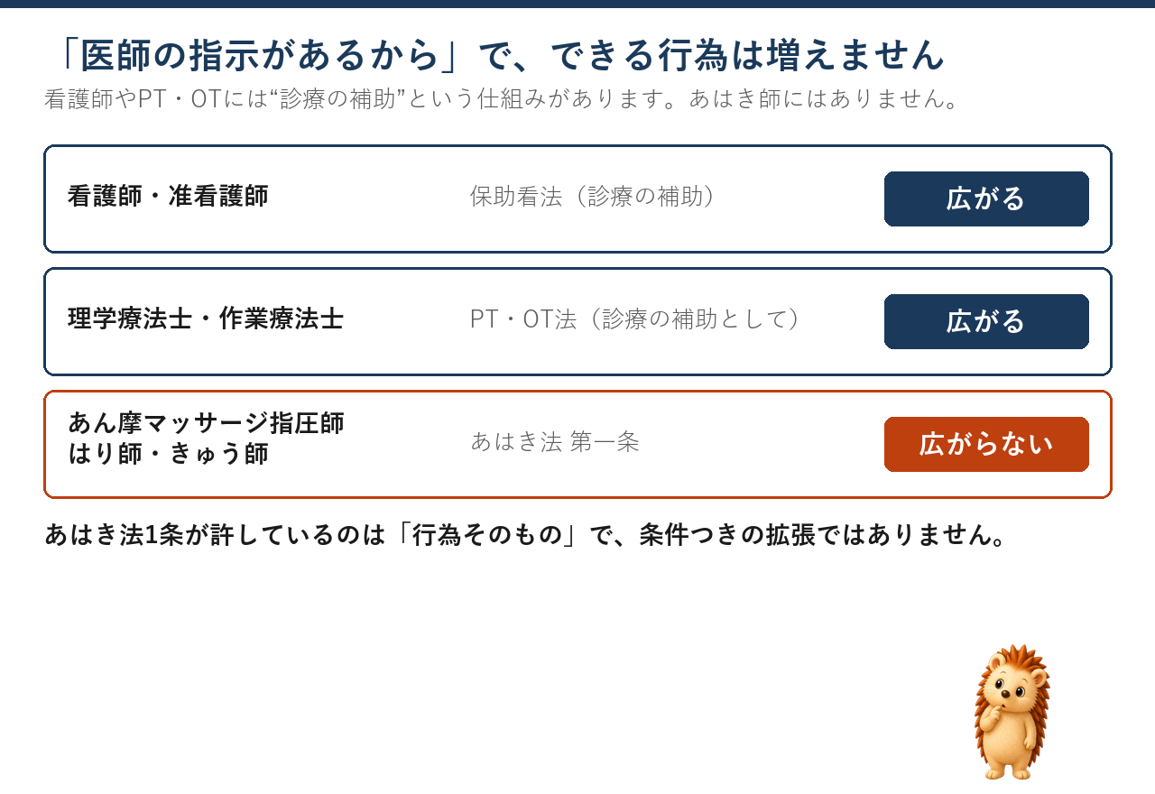 看護師とPT・OTは医師の指示で業務が広がるが、あはき師は広がらないことを示す表