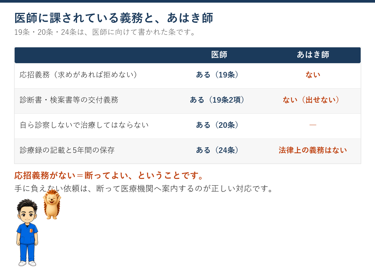 応招義務・診断書の交付義務・診療録の保存について、医師とあはき師を並べた表