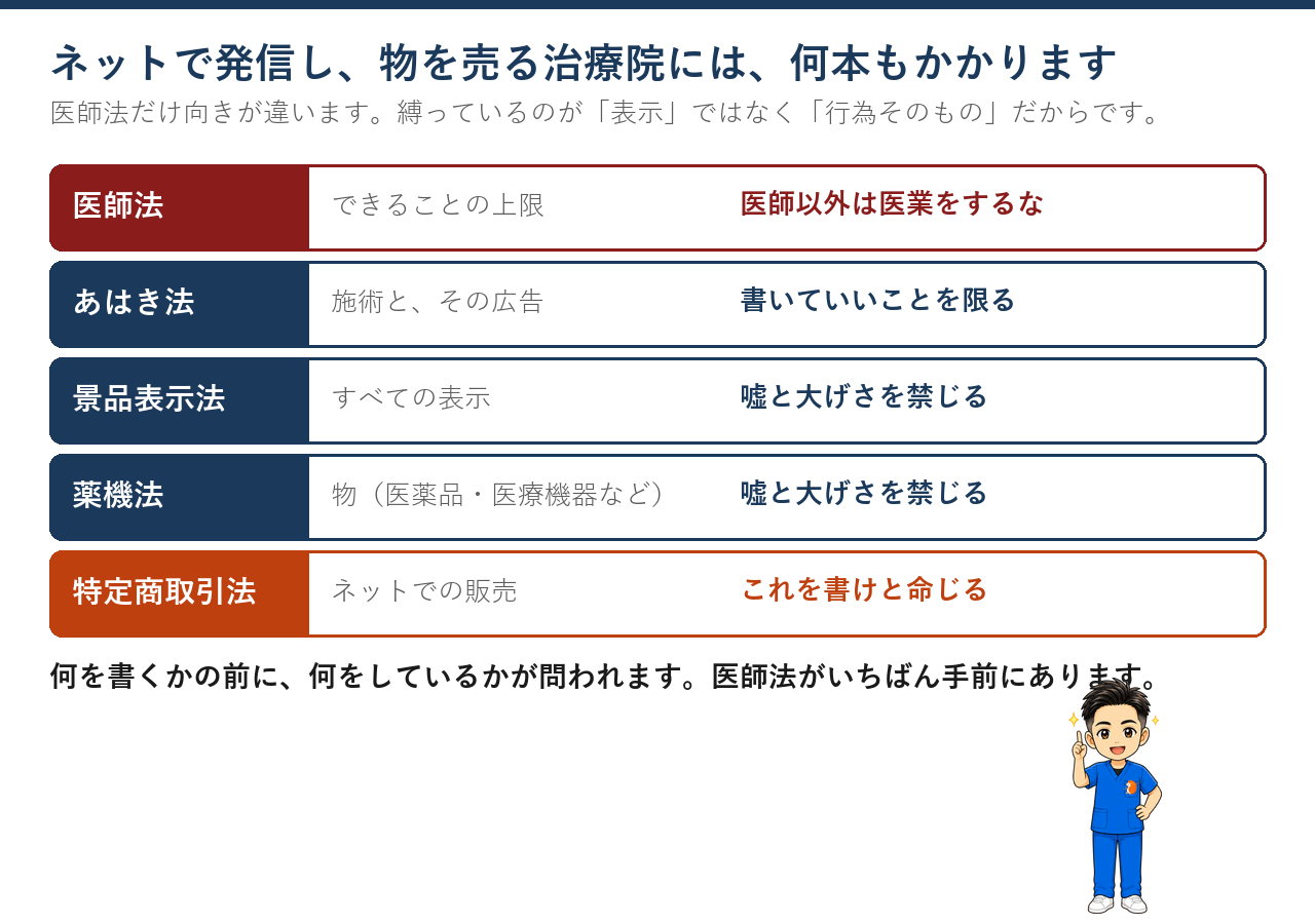 医師法・あはき法・景品表示法・薬機法・特定商取引法が、それぞれ何をどの向きで縛っているかの表