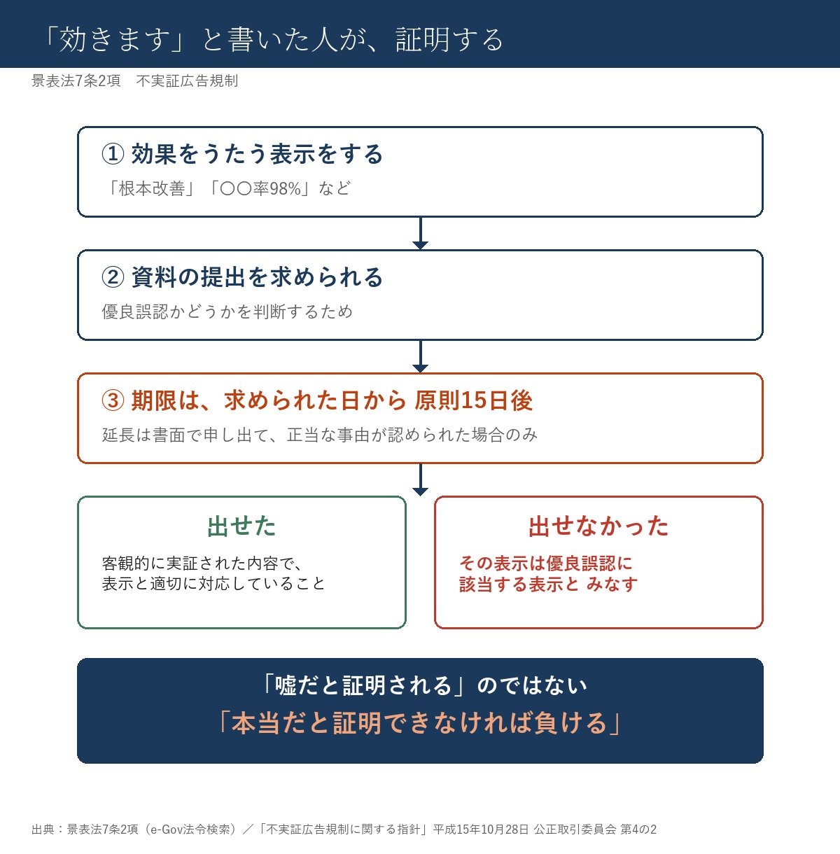 15日で根拠を出せ（不実証広告規制）
