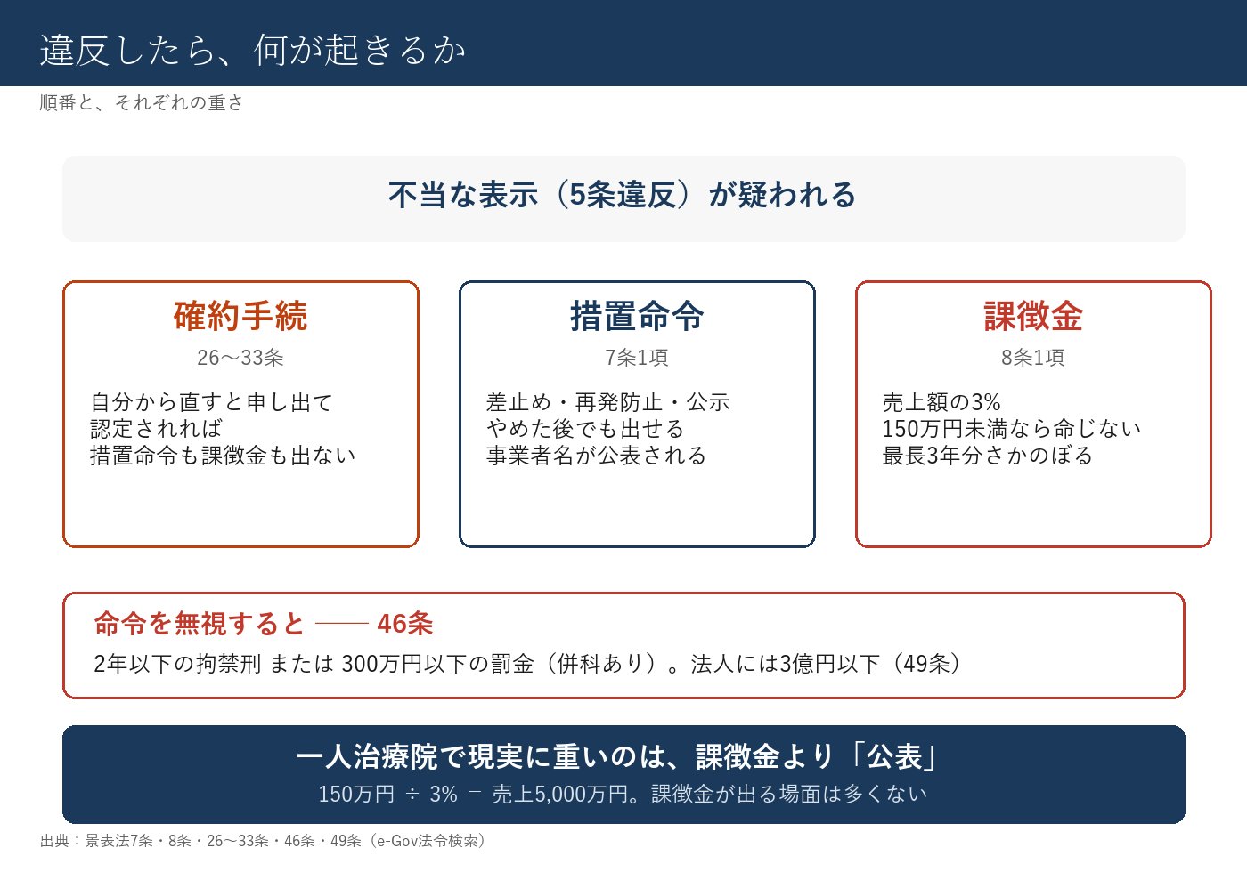 違反したら何が起きるか