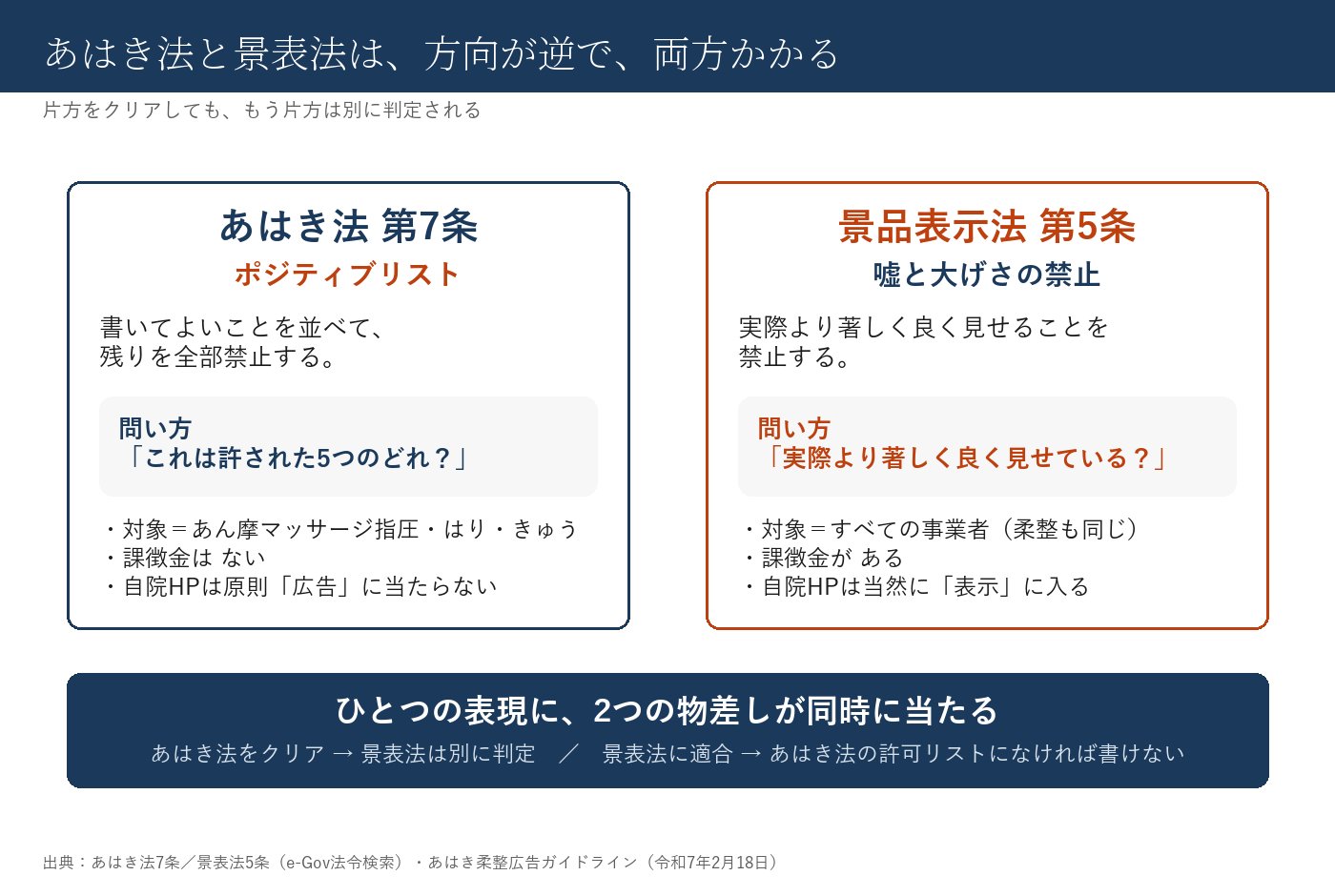 あはき法と景表法の二重がけ