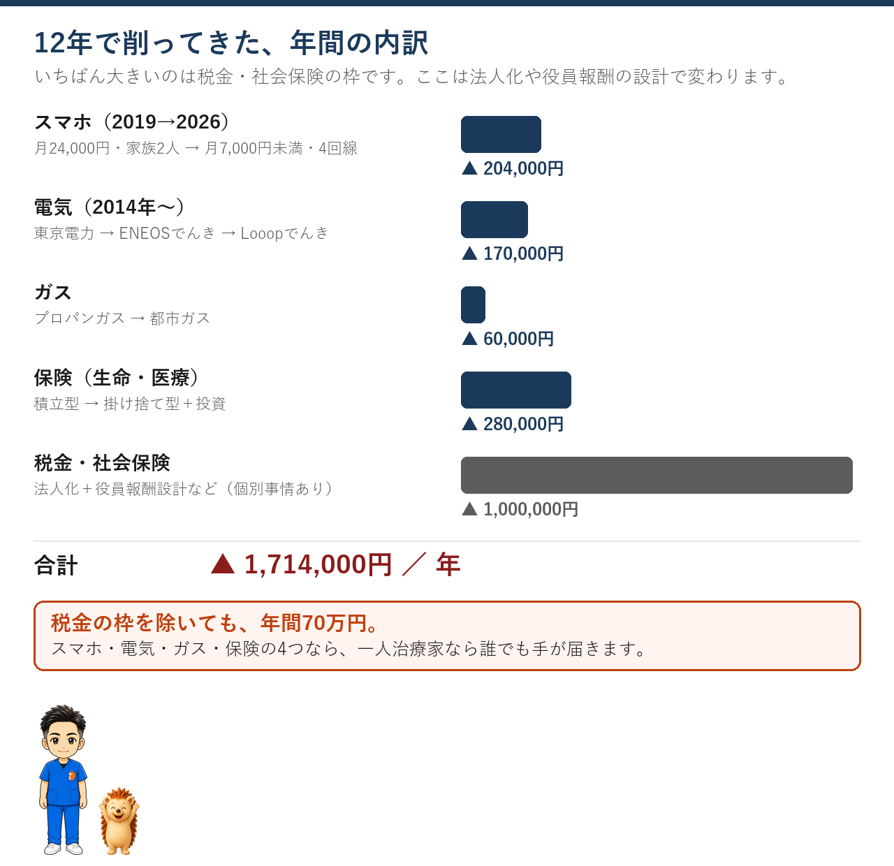 スマホ・電気・ガス・保険・税金の年間削減額の内訳。合計1,714,000円
