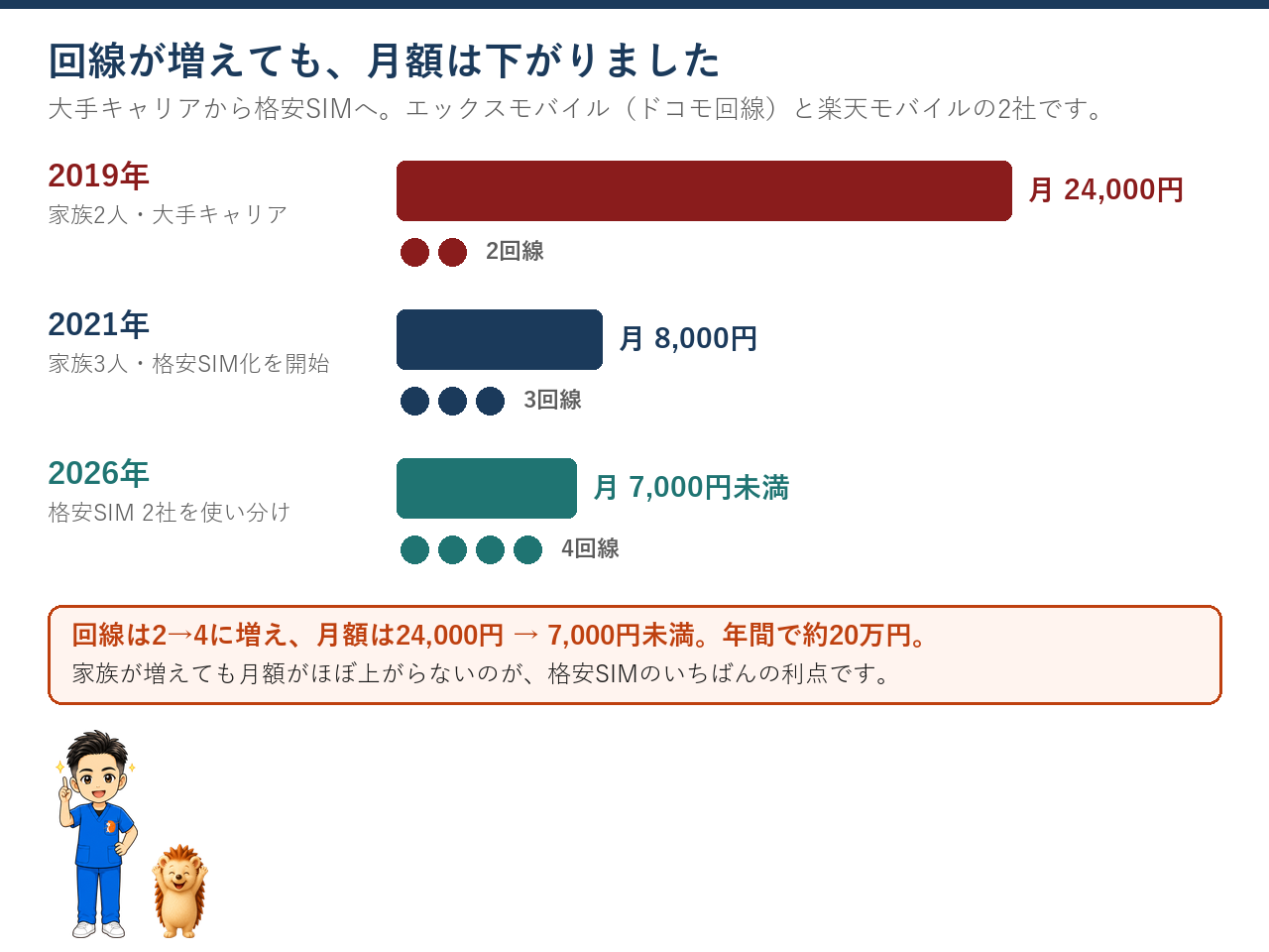 2019年2回線24,000円、2021年3回線8,000円、2026年4回線7,000円未満の推移