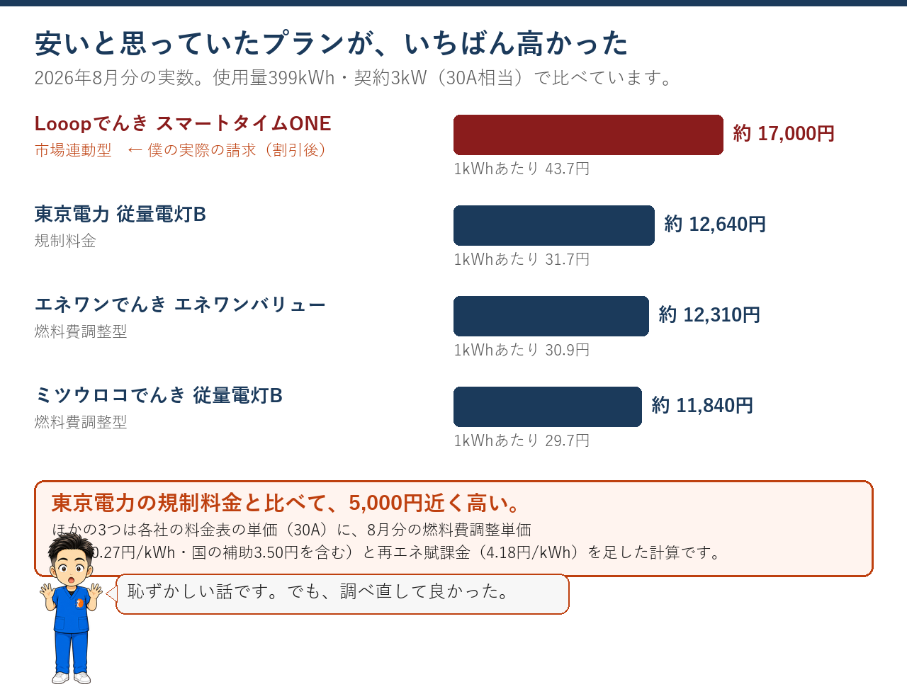 2026年8月分の実比較。Looopでんき約17,000円に対し、他3社は11,840〜12,640円