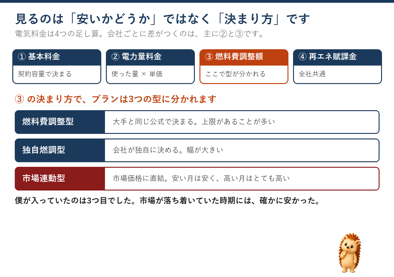 電気料金の4要素と、燃料費調整型・独自燃調型・市場連動型の3タイプ
