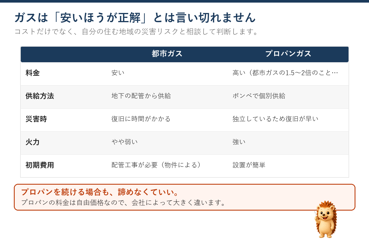 都市ガスとプロパンガスを料金・供給方法・災害時・火力・初期費用で比べた表