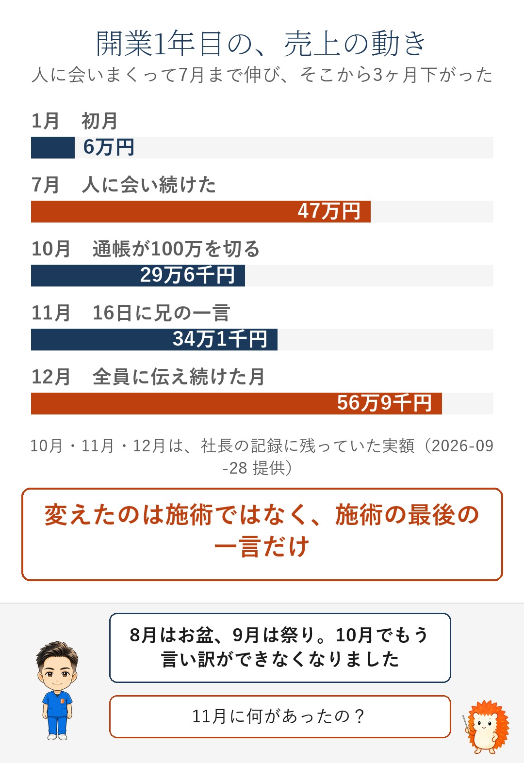 開業1年目の売上の動き。1月6万円・7月47万円・10月に30万円を切る