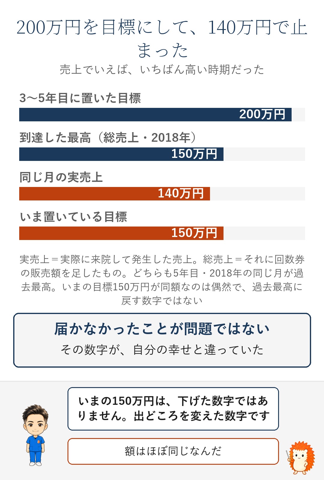 目標200万円・実際の最高140万円・いま置いている150万円の比較