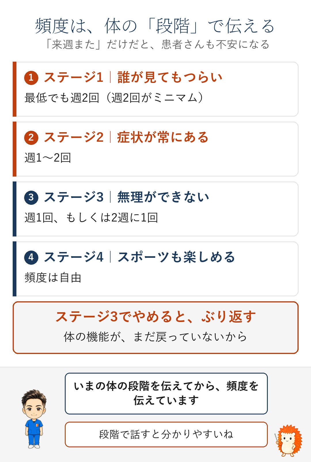体の状態の4つの段階と、それぞれの頻度