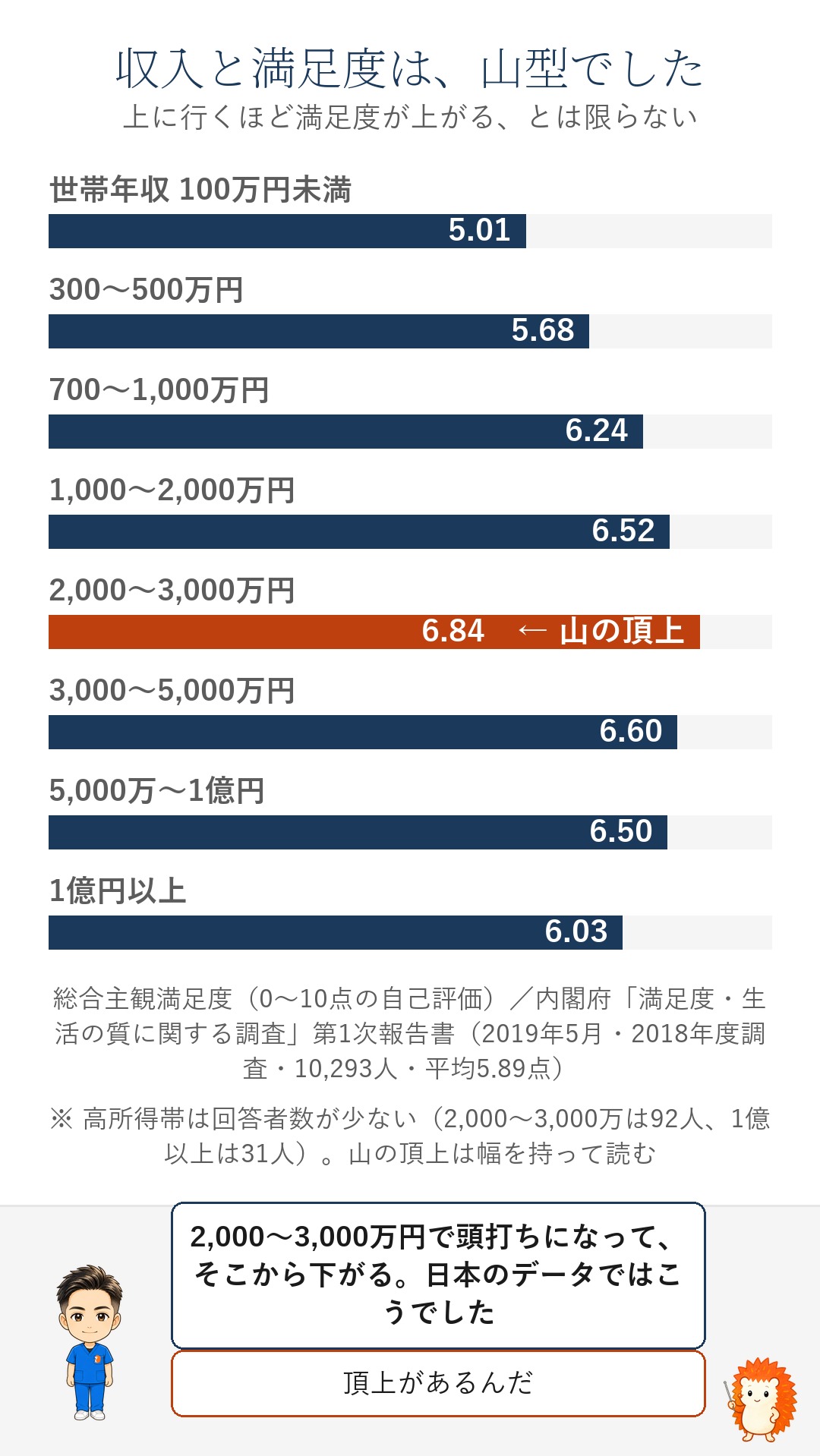内閣府の調査による世帯年収別の総合主観満足度。2,000〜3,000万円が山の頂上
