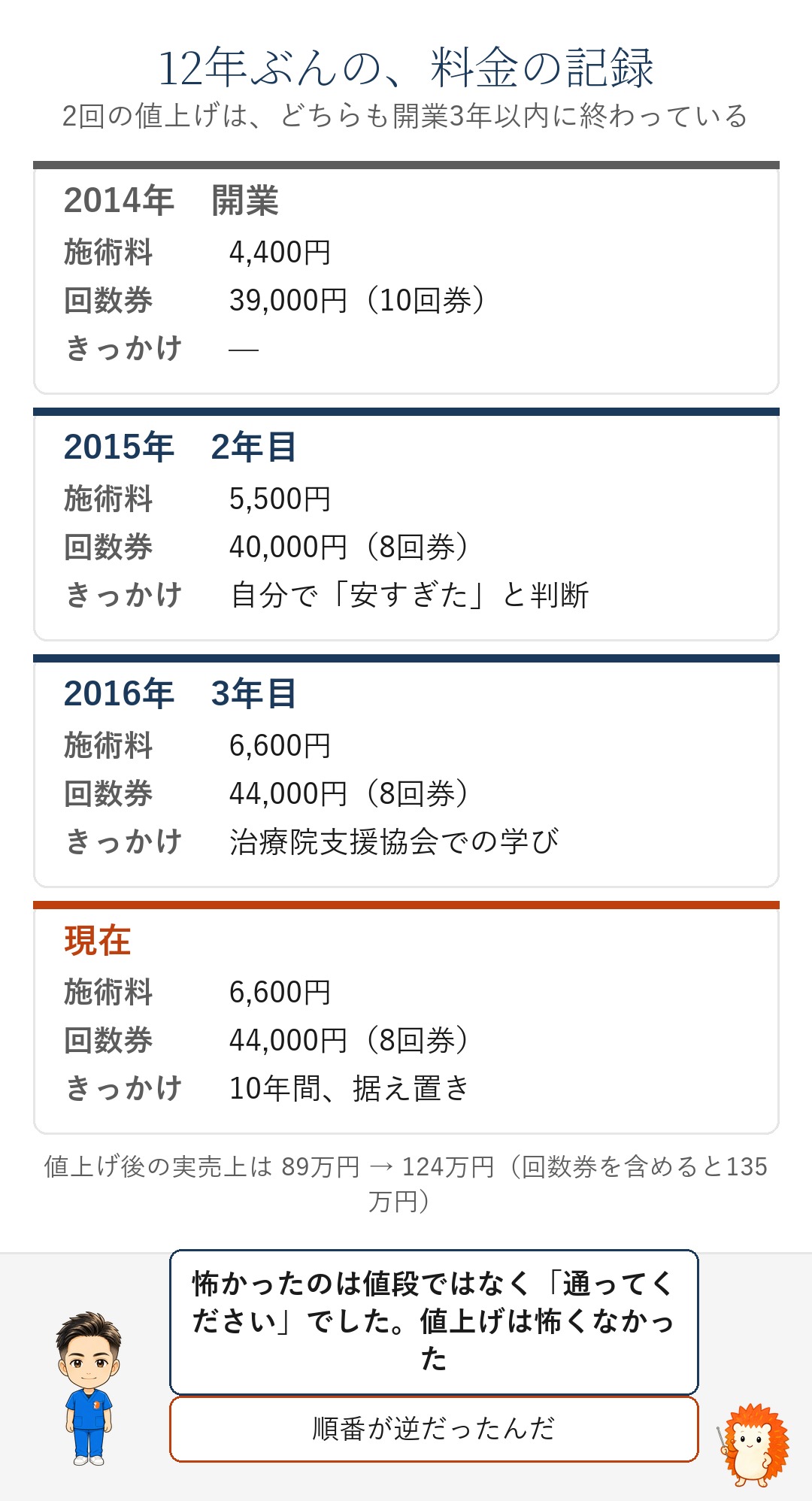 2014年から現在までの施術料と回数券の推移表。2016年から10年据え置き