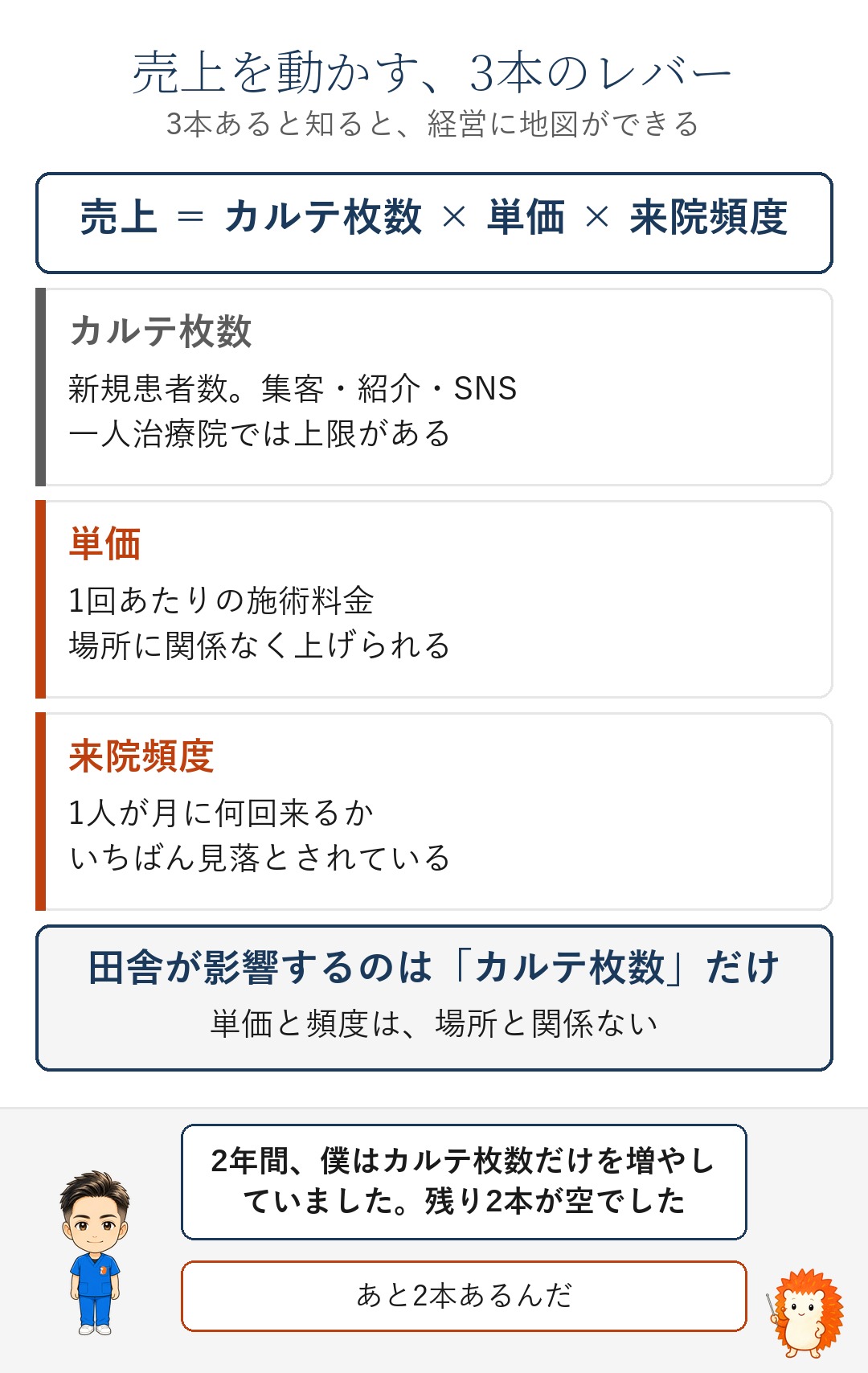 売上=カルテ枚数×単価×来院頻度。売上を動かす3本のレバーの図