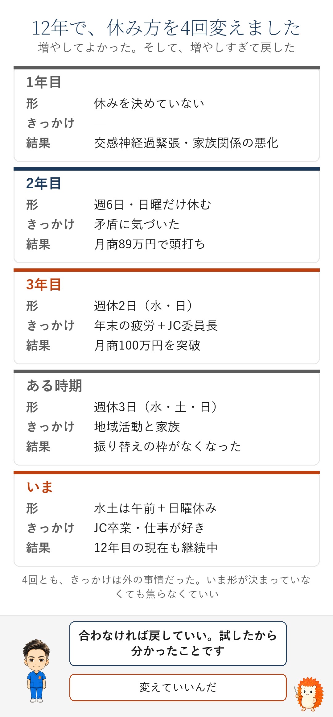 12年で休み方を4回変えた記録の表。増やして戻した経緯
