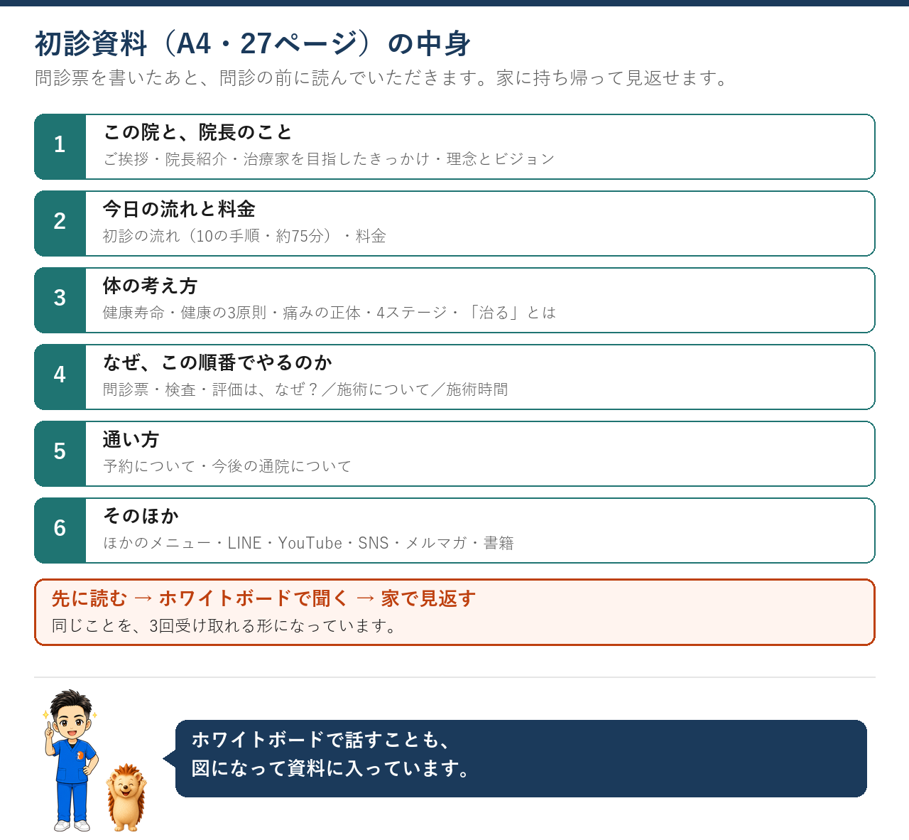 初診資料の6つのまとまり。この院と院長のこと、今日の流れと料金、体の考え方、なぜこの順番でやるのか、通い方、そのほか