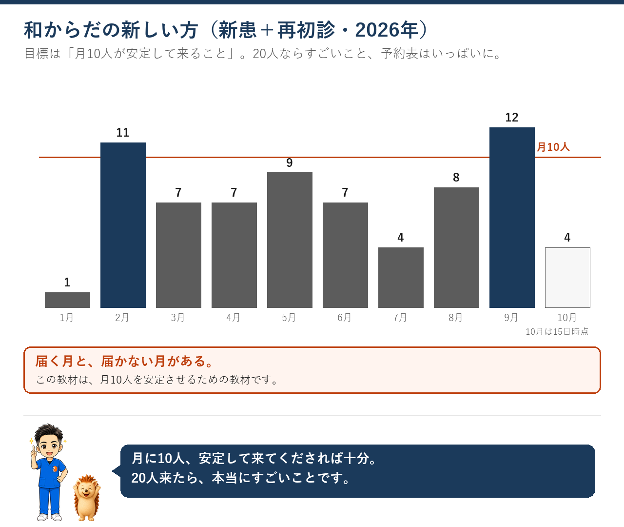 2026年の新患と再初診の数。1月から順に1・11・7・7・9・7・4・8・12人、10月は15日時点で4人。目標は月10人