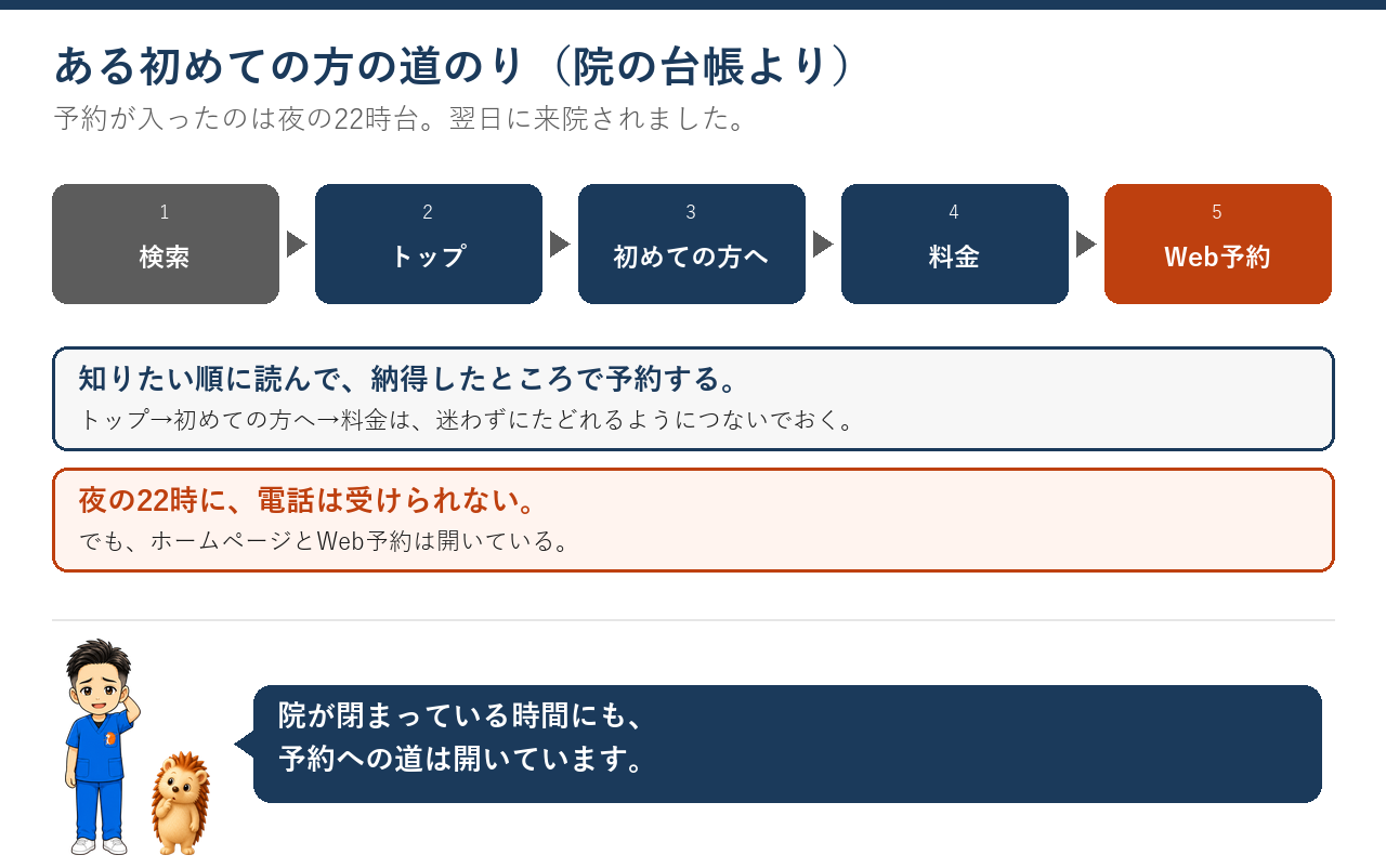 検索、トップ、初めての方へ、料金、Web予約。予約は夜22時台、翌日に来院