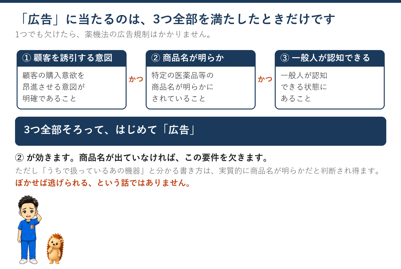 顧客を誘引する意図・商品名が明らか・一般人が認知できる、の3要件を示した図