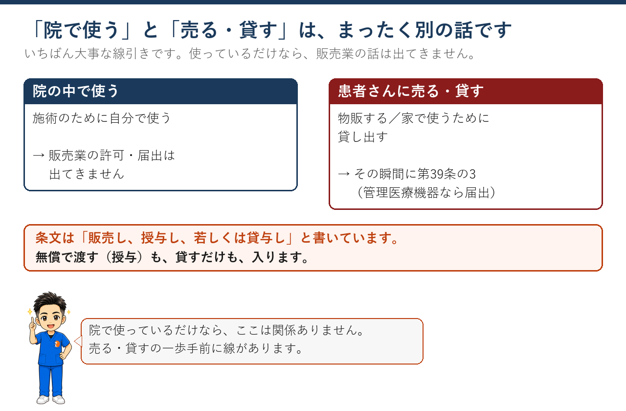 院の中で使うのと、患者さんに売る・貸すの線を示した図
