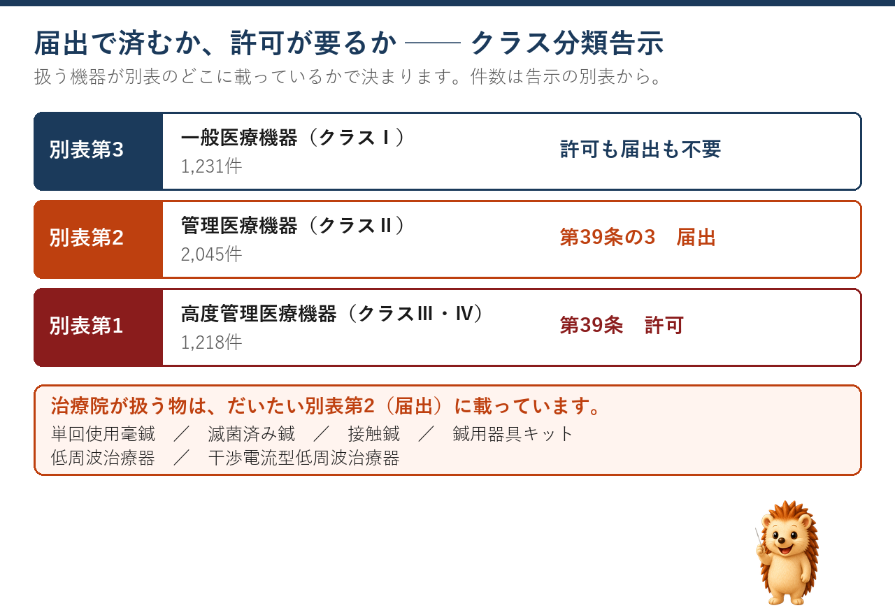 別表第3は不要、別表第2は届出、別表第1は許可。件数つきの図