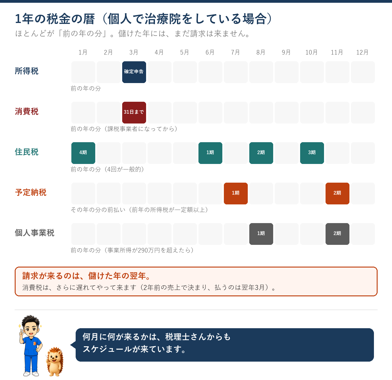 所得税は3月、消費税は3月31日まで、住民税は6月・8月・10月・1月、予定納税は7月と11月、個人事業税は8月と11月