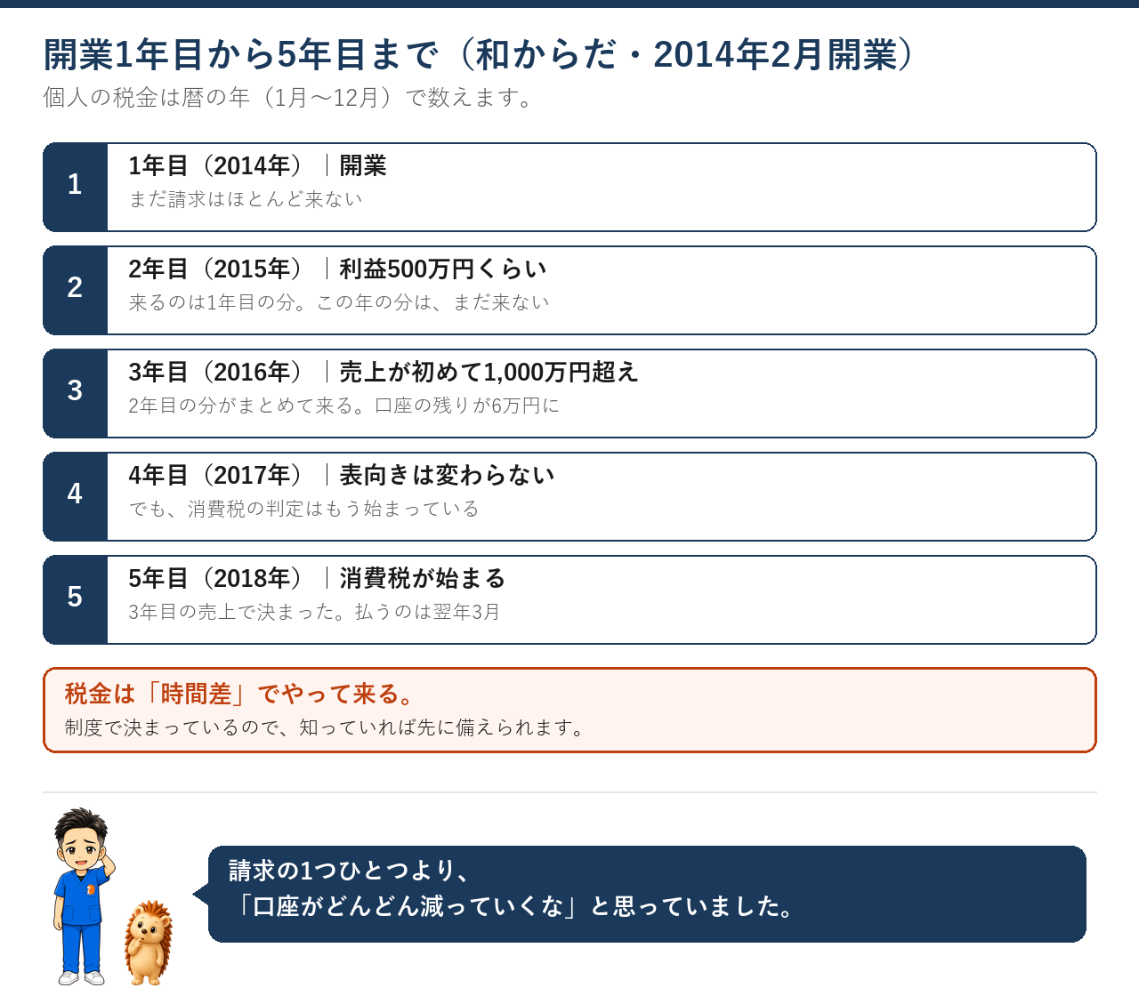 1年目は開業、2年目は利益500万円くらい、3年目は売上が初めて1,000万円超えで口座の残りが6万円、5年目に消費税が始まる