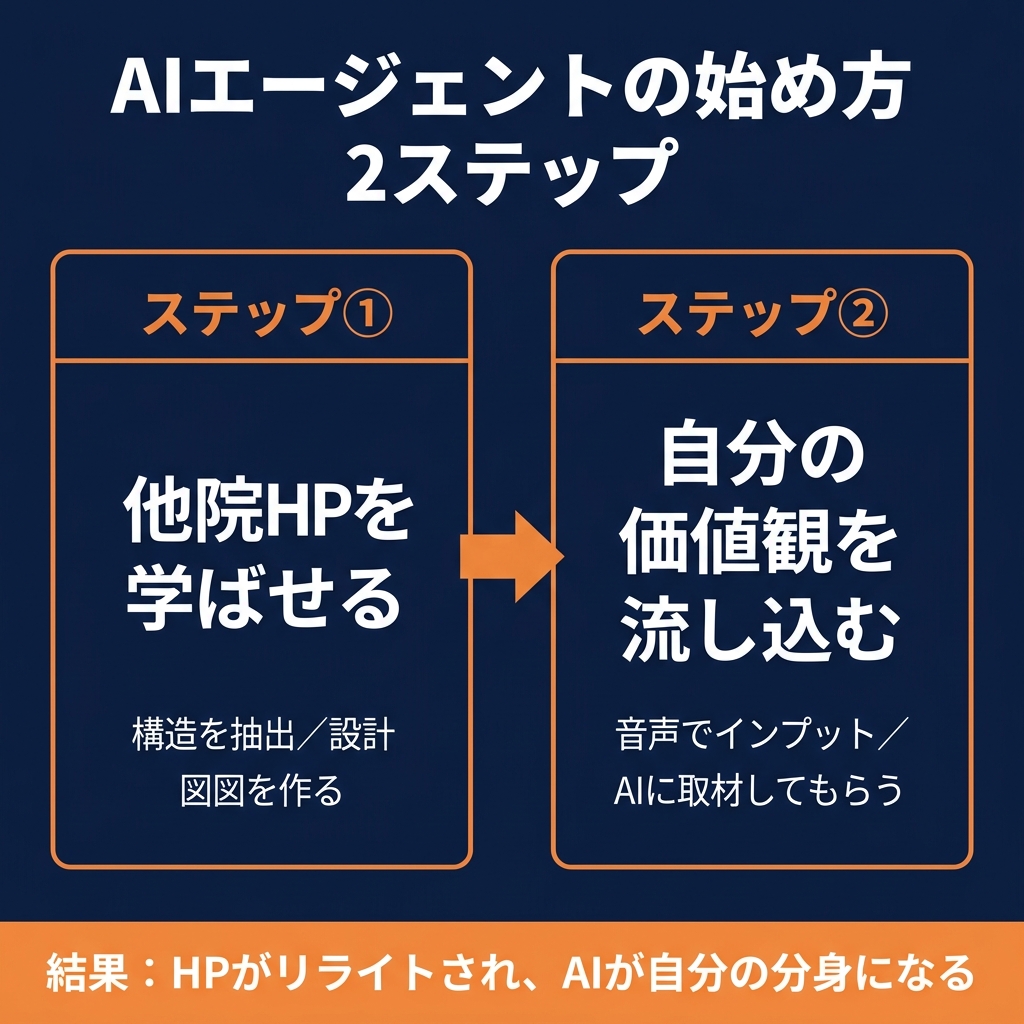 AIエージェントの始め方2ステップ