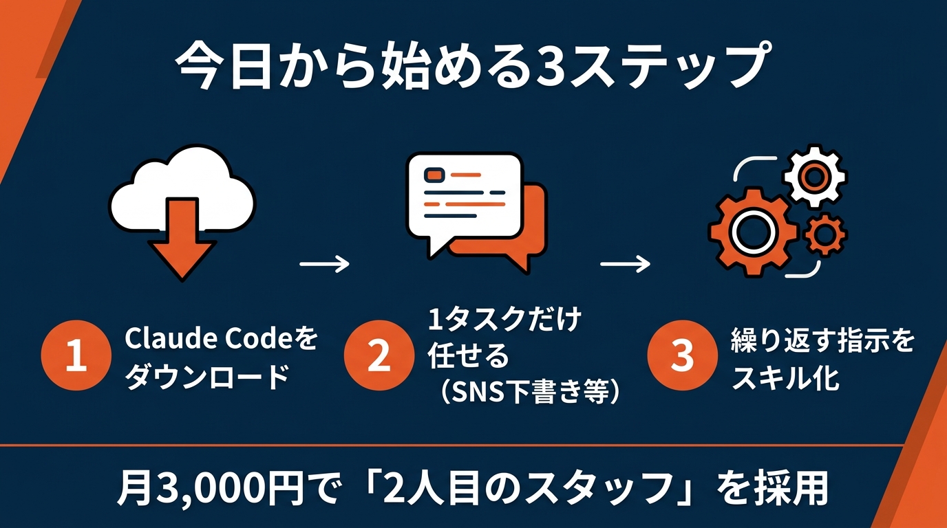 今日から始める3ステップ