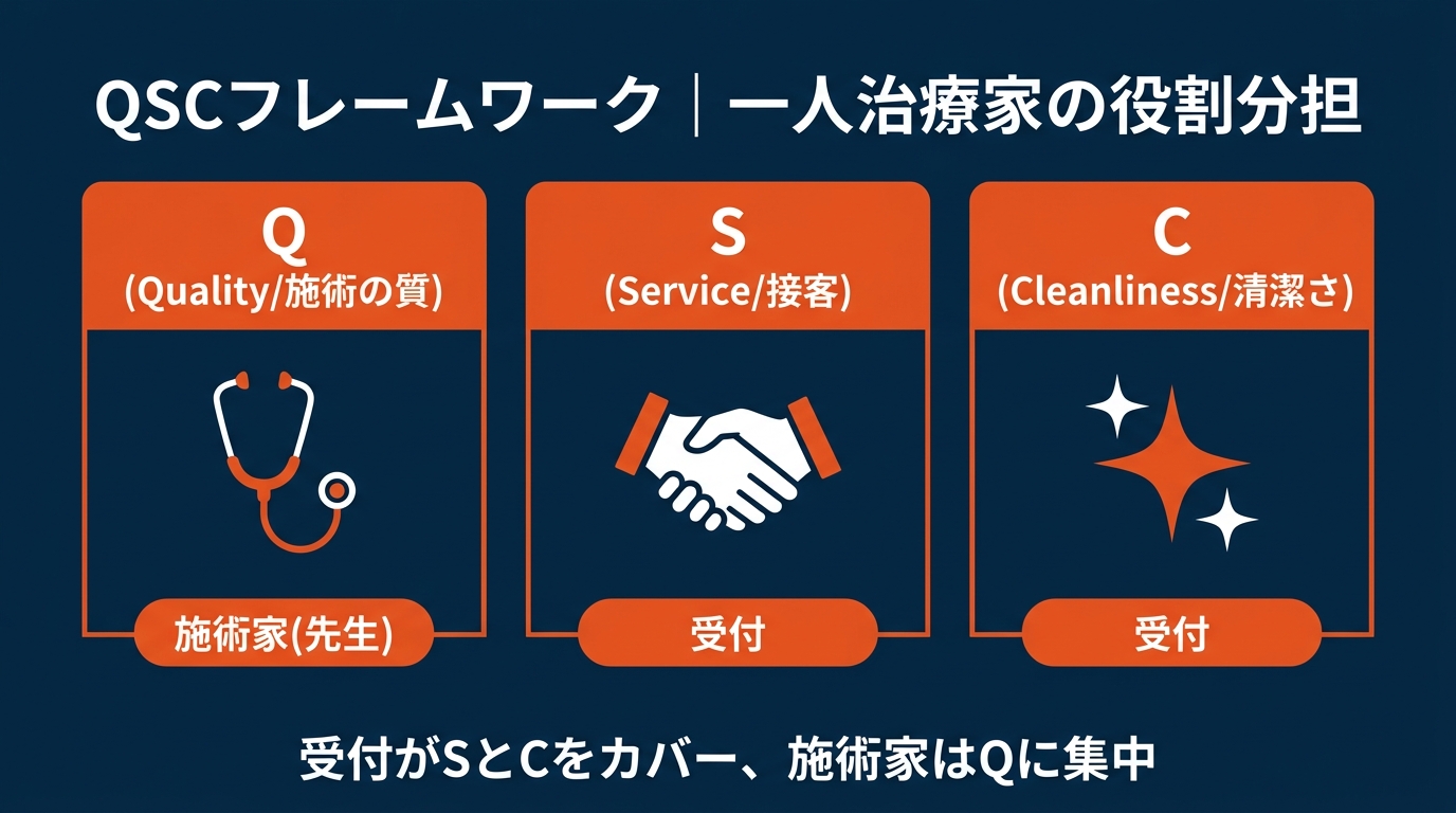 QSCフレームワークと一人治療院の役割分担