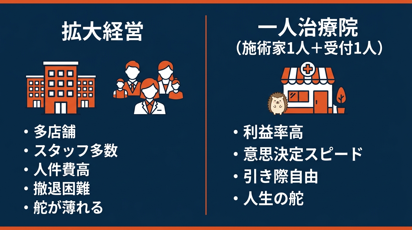 拡大経営と一人治療院の比較