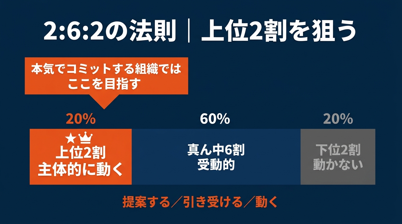 2:6:2の法則｜上位2割を狙う