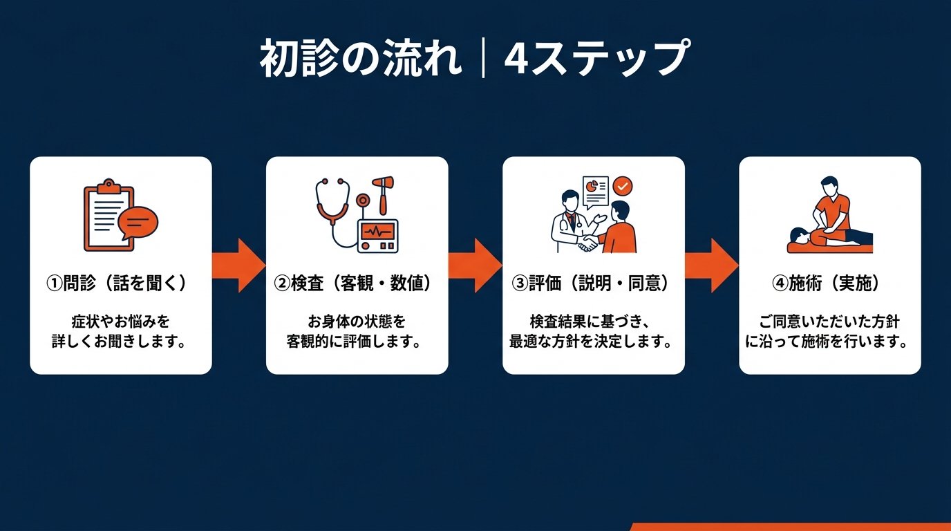 初診の4ステップフロー