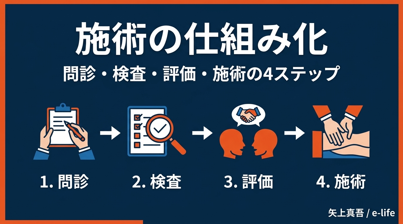 施術の仕組み化|問診・検査・評価・施術の4ステップで一人治療家が差別化する方法