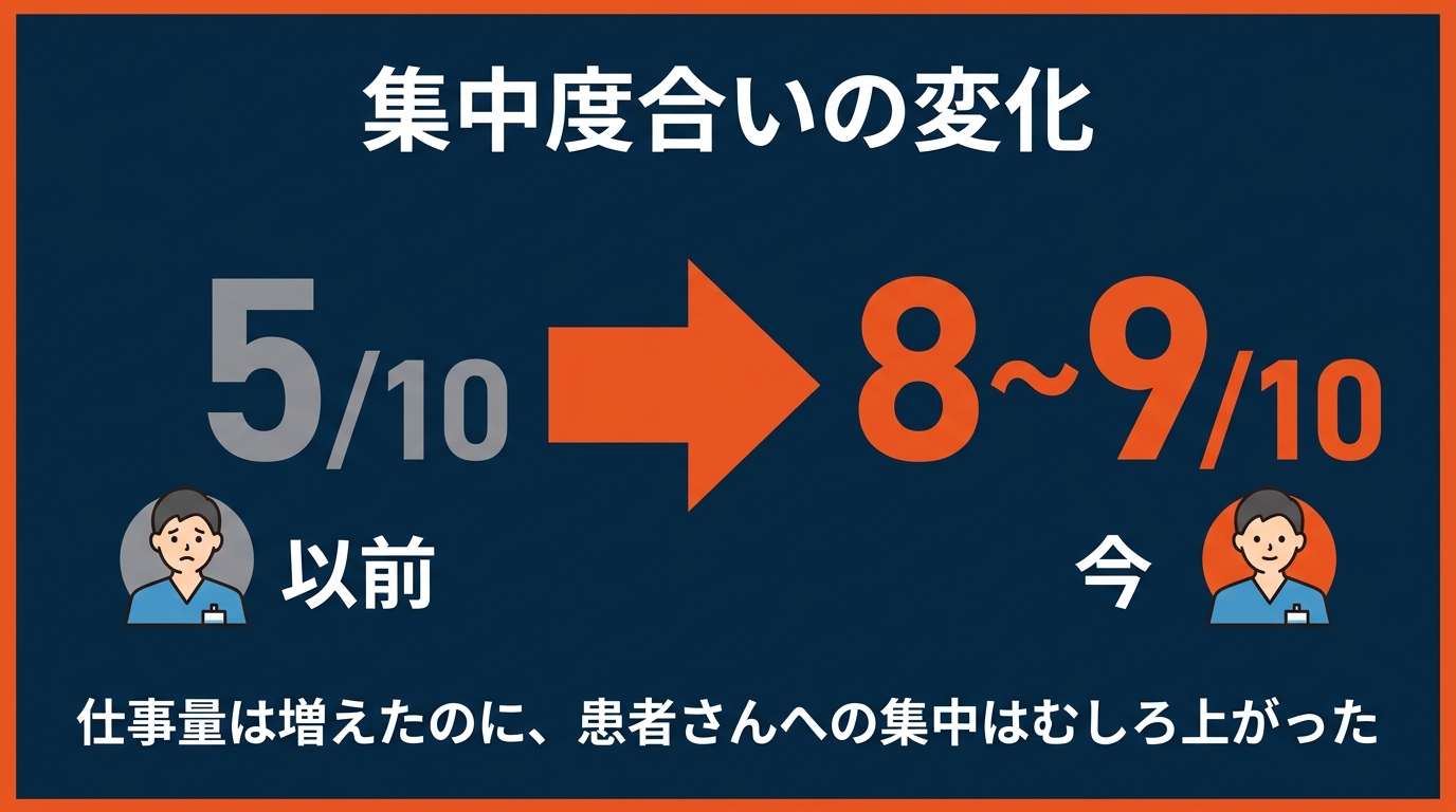 集中度合いの変化
