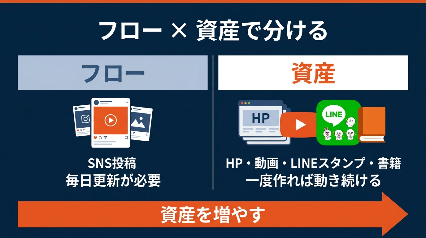 フロー × 資産で分ける