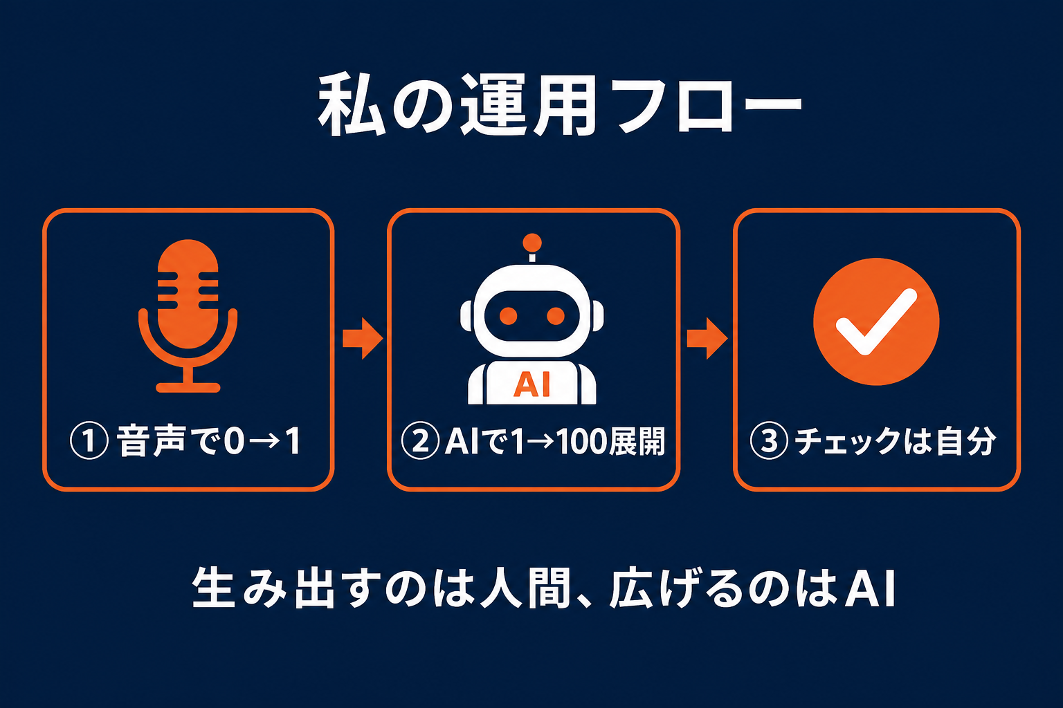 音声で0→1、AIで1→100展開