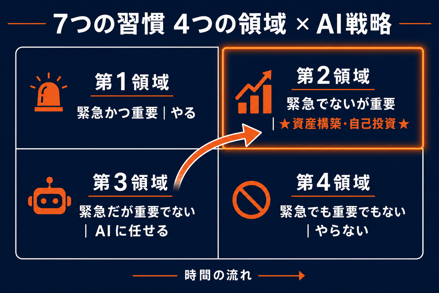 7つの習慣の4つの領域とAI戦略