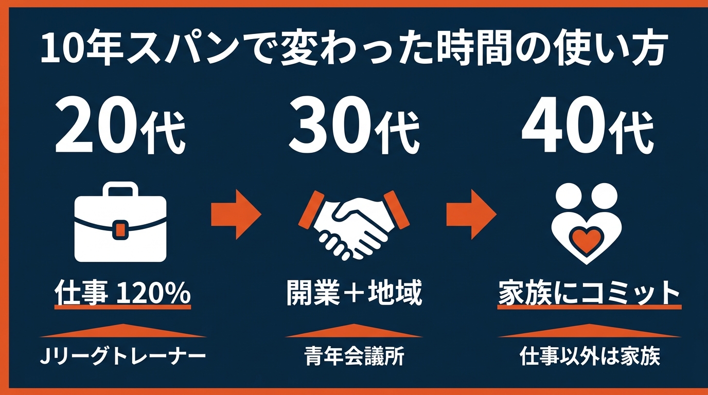 10年スパンで変わった時間の使い方