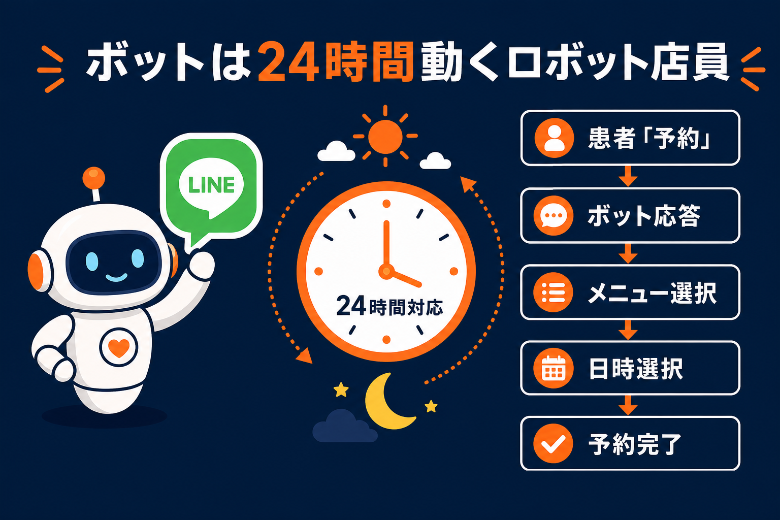 ボットは24時間動くロボット店員｜患者の予約を自動対応