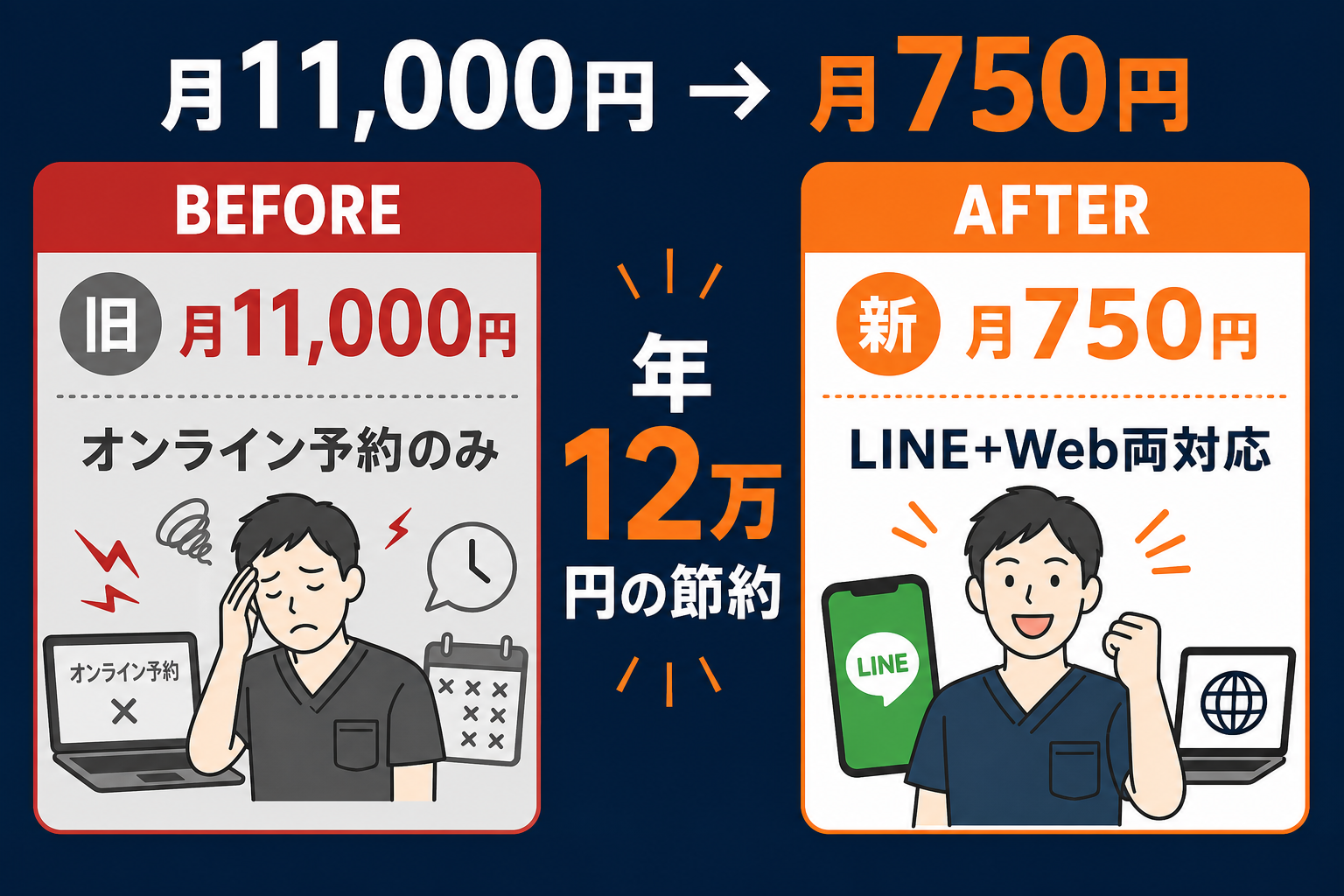 月11,000円から月750円へ｜年12万円の節約に