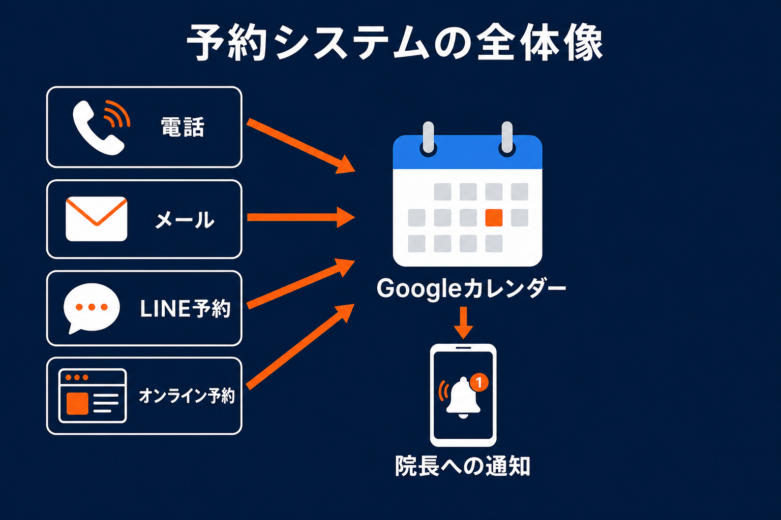 予約システムの全体像｜LINEとWebの2入口がGoogleカレンダーに集約