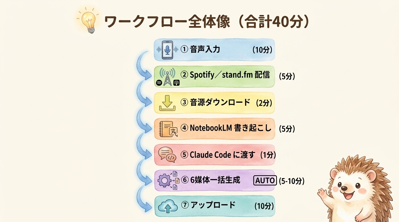 ワークフロー全体像(合計20分弱を朝と昼に2回)