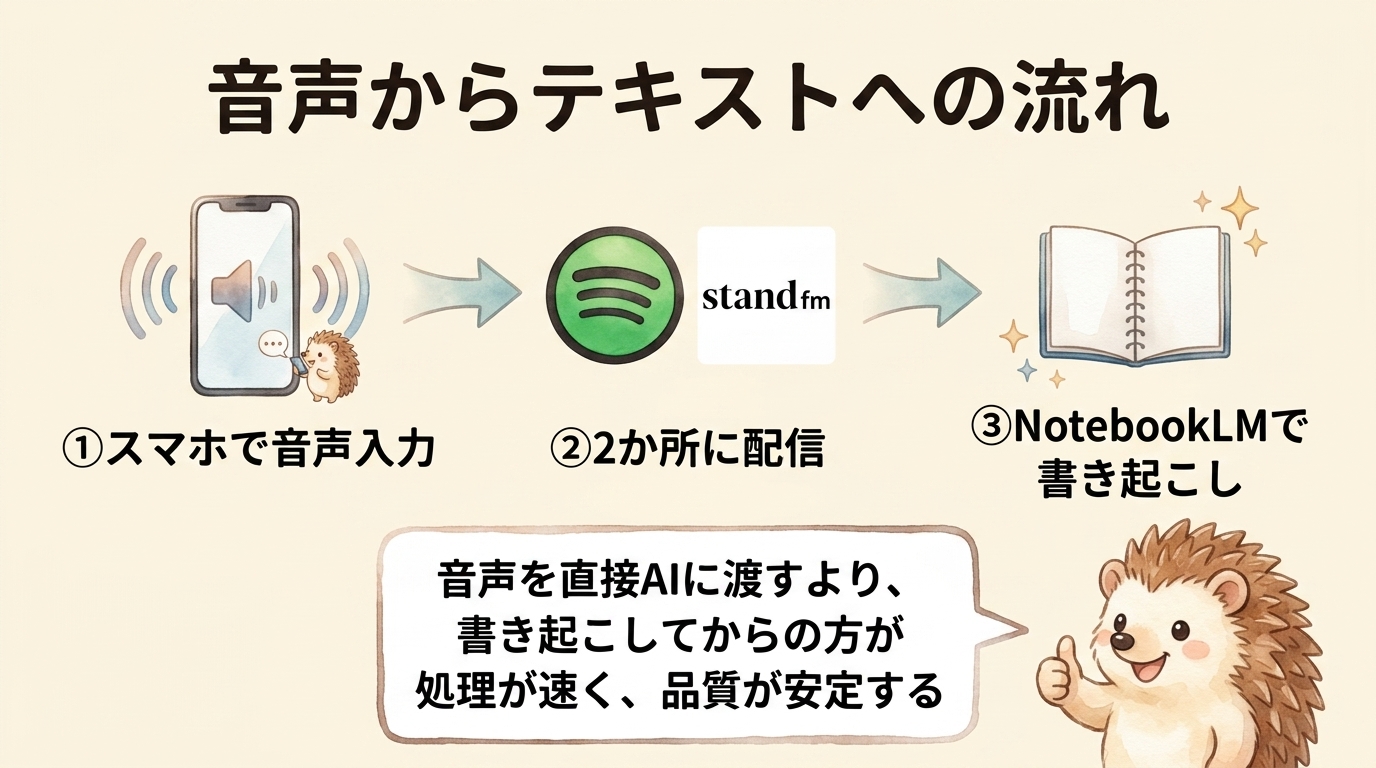 音声→Spotify/stand.fm→NotebookLMの3ステップ